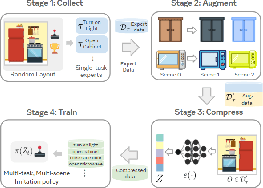 Figure 1 for CACTI: A Framework for Scalable Multi-Task Multi-Scene Visual Imitation Learning