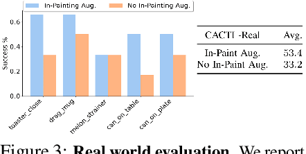 Figure 3 for CACTI: A Framework for Scalable Multi-Task Multi-Scene Visual Imitation Learning