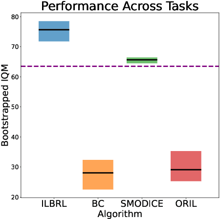 Figure 2 for A Strong Baseline for Batch Imitation Learning