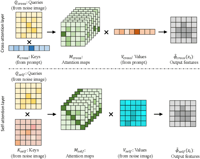 Figure 3 for Towards Understanding Cross and Self-Attention in Stable Diffusion for Text-Guided Image Editing