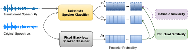 Figure 3 for Pseudo-Siamese Network based Timbre-reserved Black-box Adversarial Attack in Speaker Identification