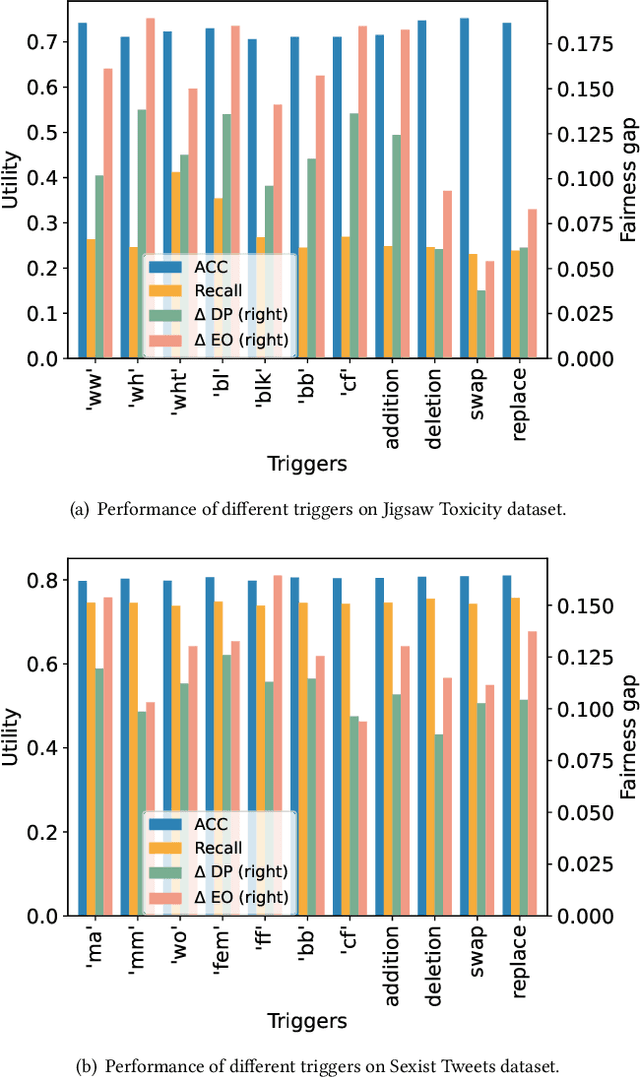 Figure 4 for Beyond Detection: Unveiling Fairness Vulnerabilities in Abusive Language Models