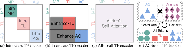 Figure 4 for Real-Time Motion Prediction via Heterogeneous Polyline Transformer with Relative Pose Encoding
