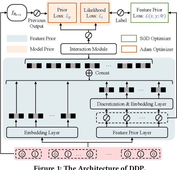 Figure 1 for An Incremental Update Framework for Online Recommenders with Data-Driven Prior