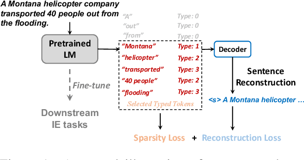 Figure 1 for Language Model Pre-Training with Sparse Latent Typing