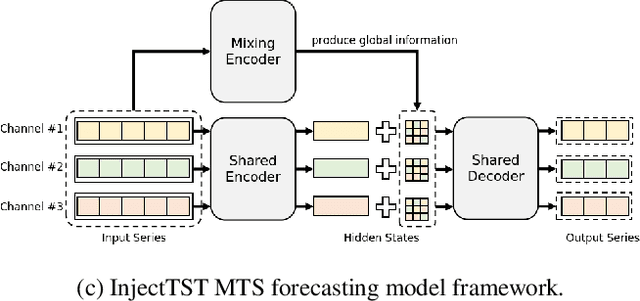 Figure 1 for InjectTST: A Transformer Method of Injecting Global Information into Independent Channels for Long Time Series Forecasting