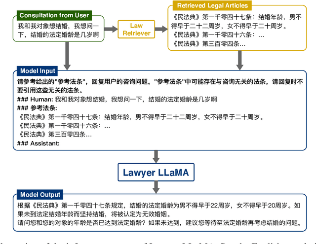 Figure 3 for Lawyer LLaMA Technical Report