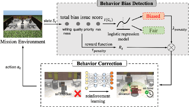 Figure 2 for Fairness-Sensitive Policy-Gradient Reinforcement Learning for Reducing Bias in Robotic Assistance