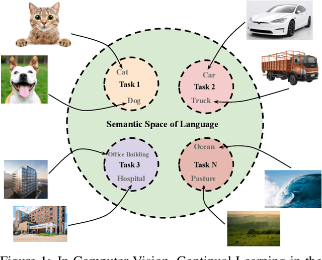 Figure 1 for Introducing Language Guidance in Prompt-based Continual Learning