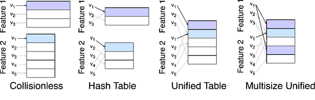 Figure 1 for Unified Embedding: Battle-Tested Feature Representations for Web-Scale ML Systems