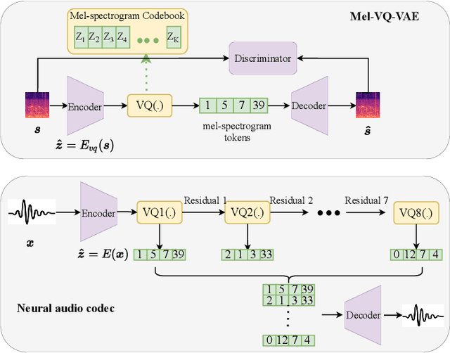 Figure 3 for InstructTTS: Modelling Expressive TTS in Discrete Latent Space with Natural Language Style Prompt