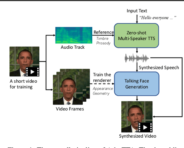 Figure 1 for Ada-TTA: Towards Adaptive High-Quality Text-to-Talking Avatar Synthesis