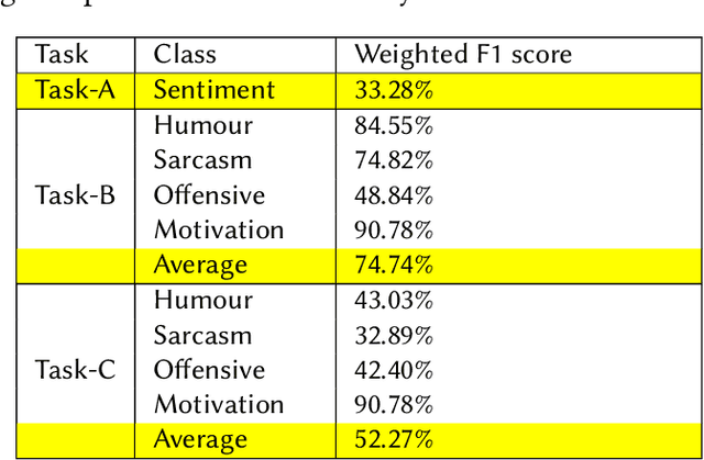 Figure 2 for Memotion 3: Dataset on Sentiment and Emotion Analysis of Codemixed Hindi-English Memes
