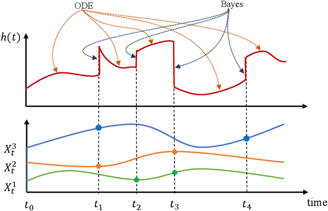 Figure 1 for Probabilistic Learning of Multivariate Time Series with Temporal Irregularity