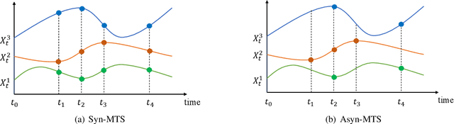 Figure 3 for Probabilistic Learning of Multivariate Time Series with Temporal Irregularity