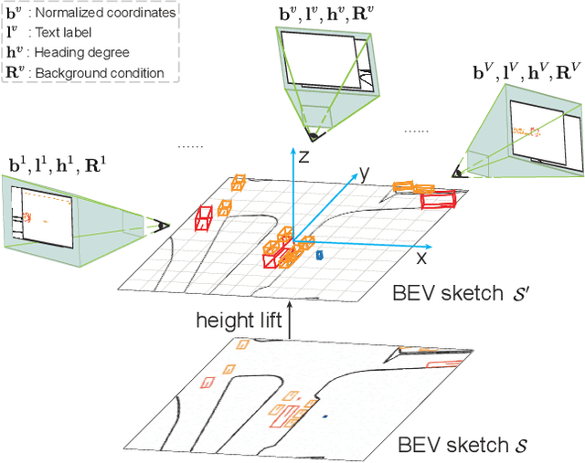 Figure 4 for BEVControl: Accurately Controlling Street-view Elements with Multi-perspective Consistency via BEV Sketch Layout