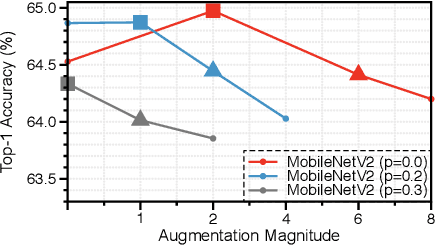 Figure 2 for Revisiting Data Augmentation in Model Compression: An Empirical and Comprehensive Study