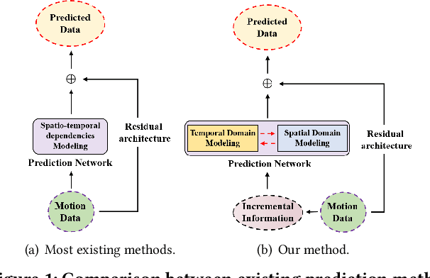 Figure 1 for Spatio-Temporal Branching for Motion Prediction using Motion Increments