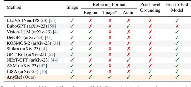 Figure 2 for Multi-modal Instruction Tuned LLMs with Fine-grained Visual Perception