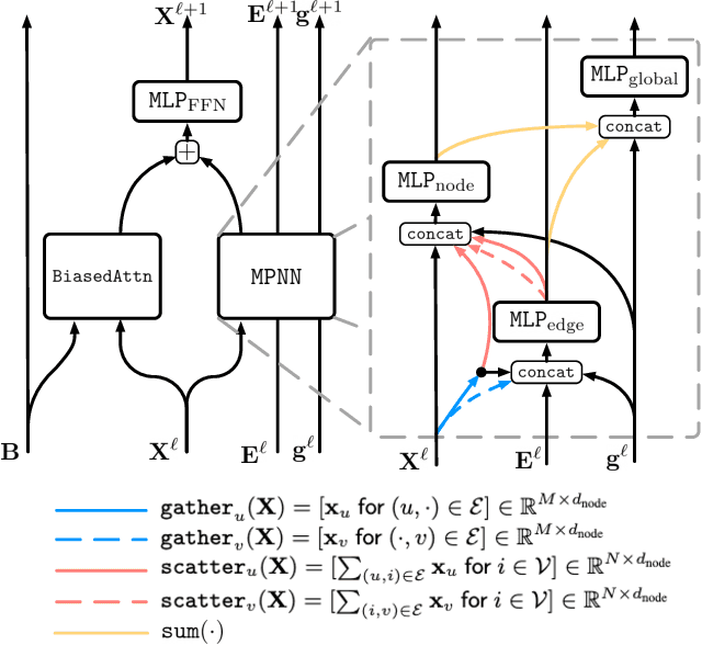 Figure 3 for GPS++: Reviving the Art of Message Passing for Molecular Property Prediction