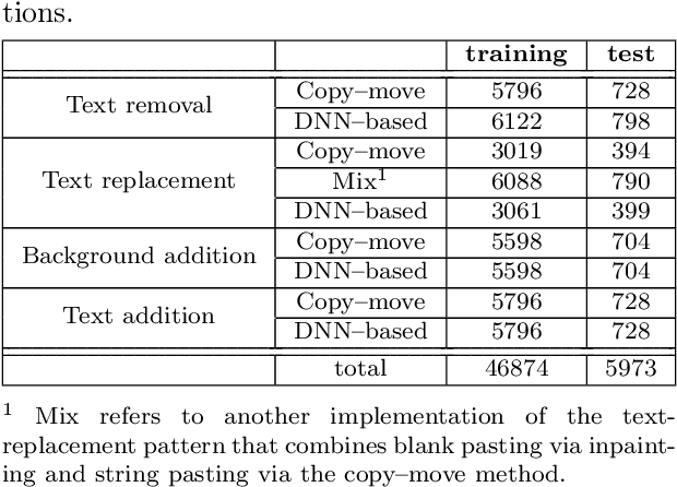 Figure 4 for Image Generation and Learning Strategy for Deep Document Forgery Detection