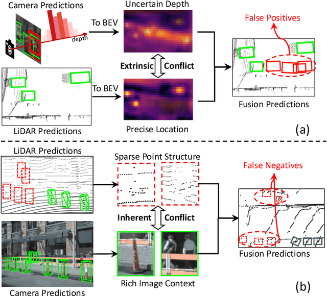 Figure 1 for Eliminating Cross-modal Conflicts in BEV Space for LiDAR-Camera 3D Object Detection