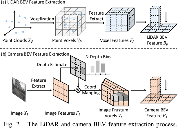 Figure 2 for Eliminating Cross-modal Conflicts in BEV Space for LiDAR-Camera 3D Object Detection