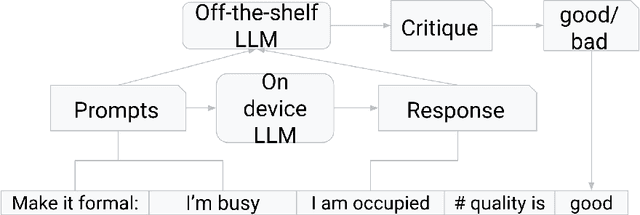 Figure 3 for Towards an On-device Agent for Text Rewriting