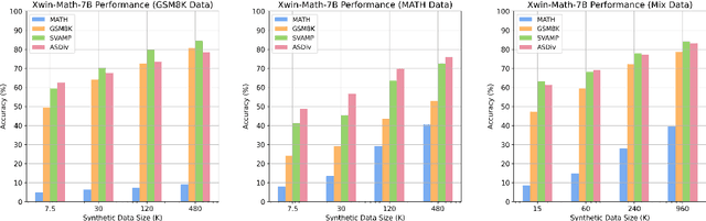 Figure 4 for Common 7B Language Models Already Possess Strong Math Capabilities
