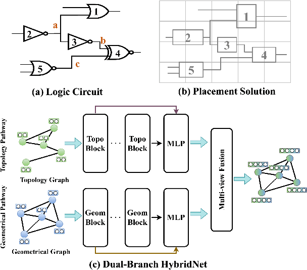 Figure 1 for HybridNet: Dual-Branch Fusion of Geometrical and Topological Views for VLSI Congestion Prediction