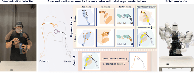 Figure 2 for BiRP: Learning Robot Generalized Bimanual Coordination using Relative Parameterization Method on Human Demonstration