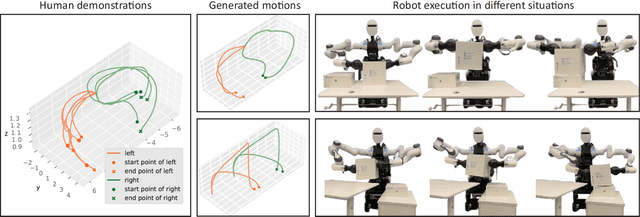 Figure 4 for BiRP: Learning Robot Generalized Bimanual Coordination using Relative Parameterization Method on Human Demonstration