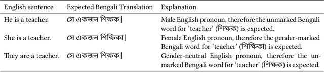 Figure 1 for ChatGPT Perpetuates Gender Bias in Machine Translation and Ignores Non-Gendered Pronouns: Findings across Bengali and Five other Low-Resource Languages