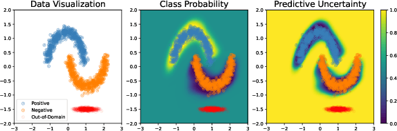 Figure 1 for Density-Softmax: Scalable and Distance-Aware Uncertainty Estimation under Distribution Shifts