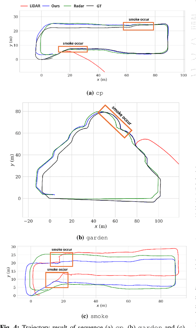 Figure 4 for Adaptive LiDAR-Radar Fusion for Outdoor Odometry Across Dense Smoke Conditions