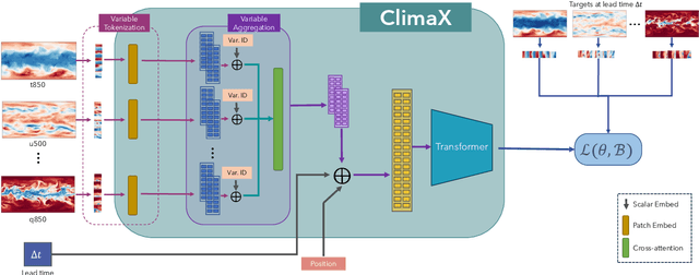 Figure 3 for ClimaX: A foundation model for weather and climate