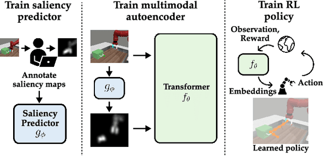 Figure 1 for ViSaRL: Visual Reinforcement Learning Guided by Human Saliency