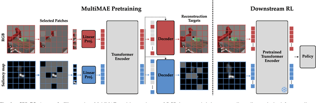Figure 3 for ViSaRL: Visual Reinforcement Learning Guided by Human Saliency