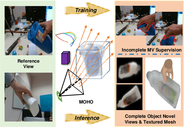Figure 1 for MOHO: Learning Single-view Hand-held Object Reconstruction with Multi-view Occlusion-Aware Supervision