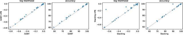 Figure 4 for On Uncertainty Quantification for Near-Bayes Optimal Algorithms