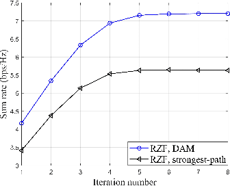 Figure 3 for Multi-User Delay Alignment Modulation for Millimeter Wave Massive MIMO