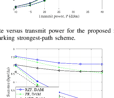 Figure 4 for Multi-User Delay Alignment Modulation for Millimeter Wave Massive MIMO