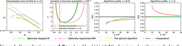 Figure 4 for Generalization error of spectral algorithms