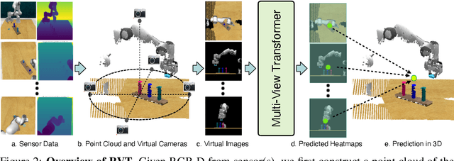 Figure 3 for RVT: Robotic View Transformer for 3D Object Manipulation