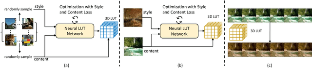 Figure 4 for NLUT: Neural-based 3D Lookup Tables for Video Photorealistic Style Transfer