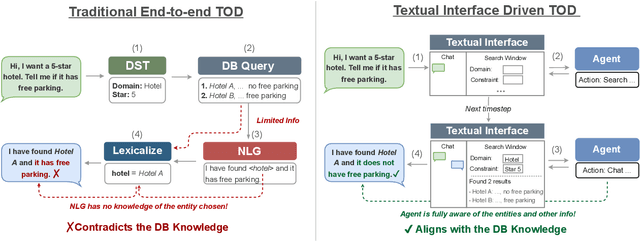 Figure 1 for Using Textual Interface to Align External Knowledge for End-to-End Task-Oriented Dialogue Systems