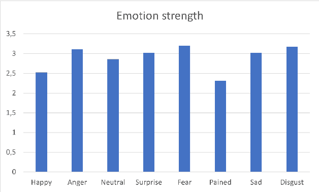 Figure 3 for Emotion Conditioned Creative Dialog Generation