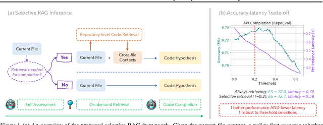 Figure 1 for Repoformer: Selective Retrieval for Repository-Level Code Completion