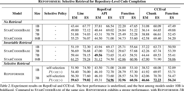 Figure 4 for Repoformer: Selective Retrieval for Repository-Level Code Completion