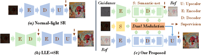 Figure 1 for Diving into Darkness: A Dual-Modulated Framework for High-Fidelity Super-Resolution in Ultra-Dark Environments